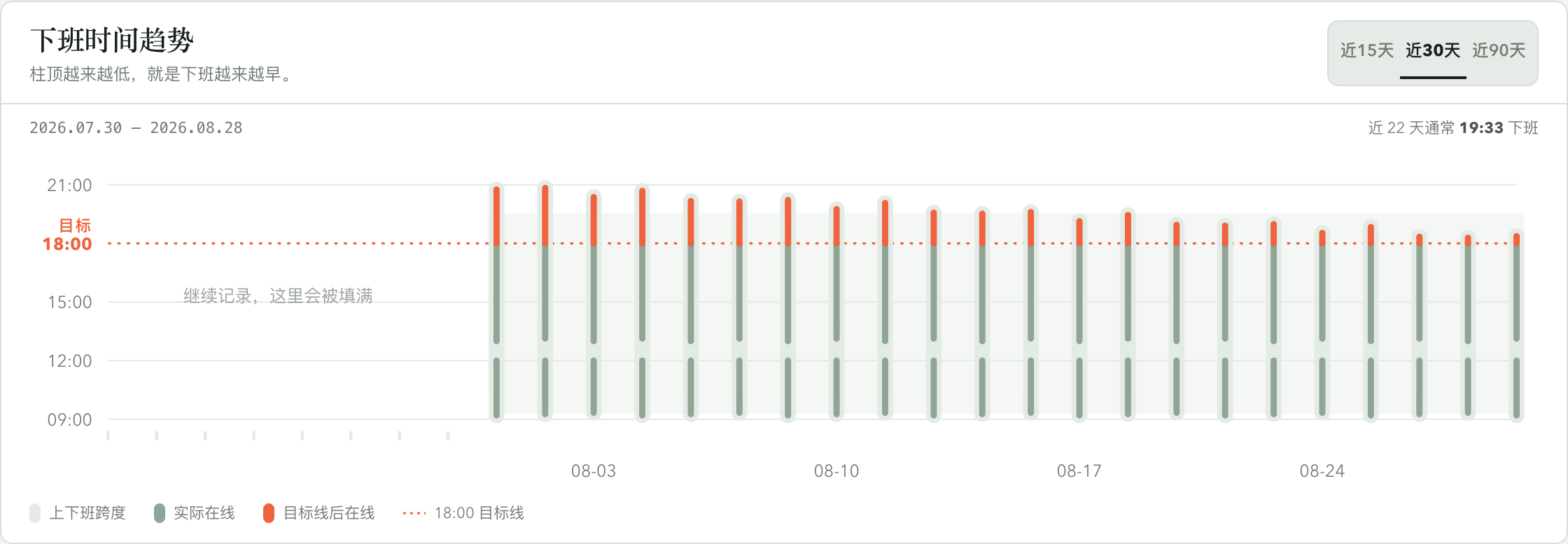 GoAfter6 下班时间趋势图,最近 30 天的结束时间逐步接近 18 点目标线